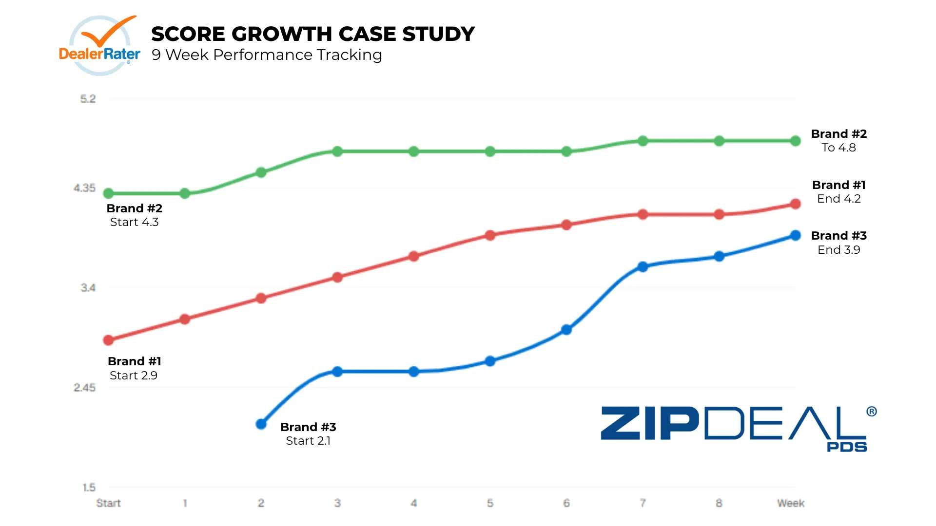 Case Study: Transforming DealerRater Performance with ZipDeal